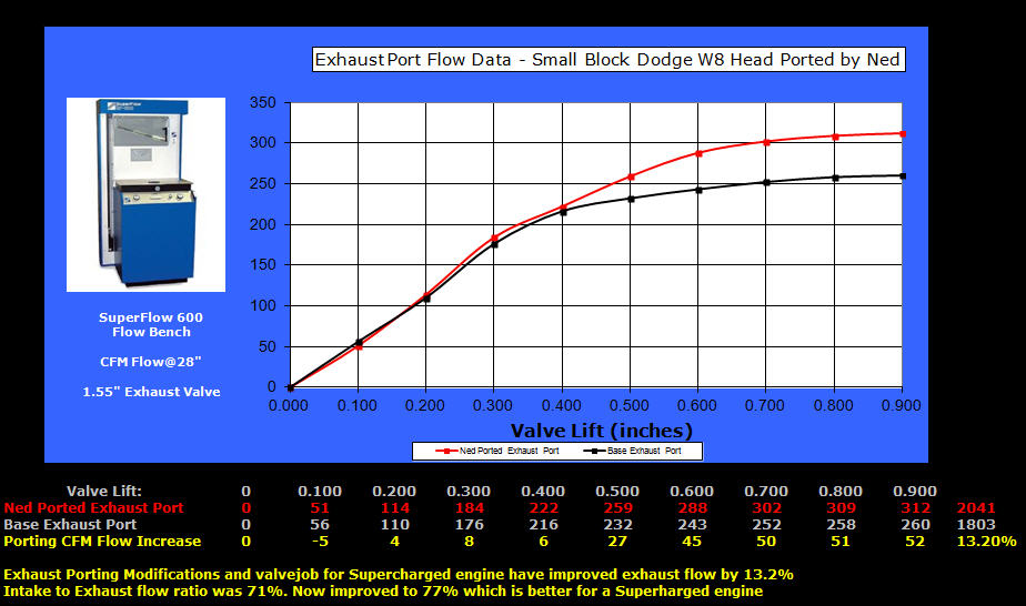 W8 - exhaust flow comparison